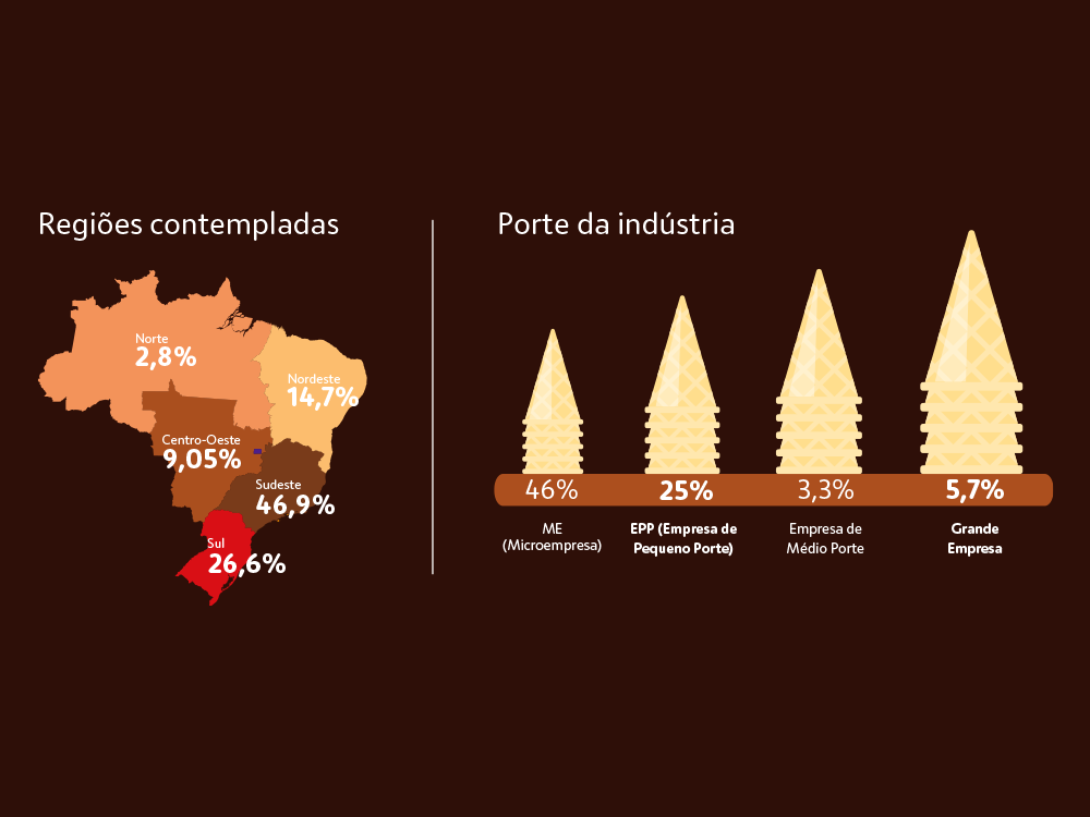 Imagem com gráfico contando regiões e porte das indústrias sorveteiras - Pesquisa aponta crescimento na indústria do sorvete brasileira